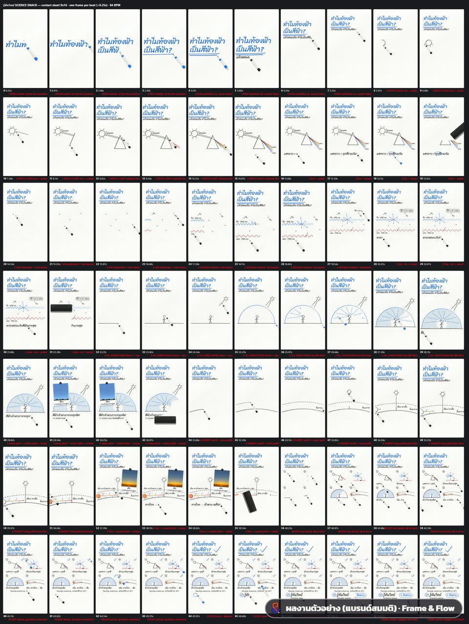 contact sheet (ย่อ) · รู้ทันวิทย์ SCIENCE SNACK